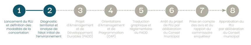 Frise chronologique PLU